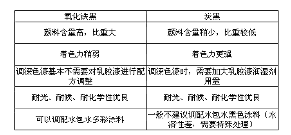 氧化铁黑与炭黑对比表