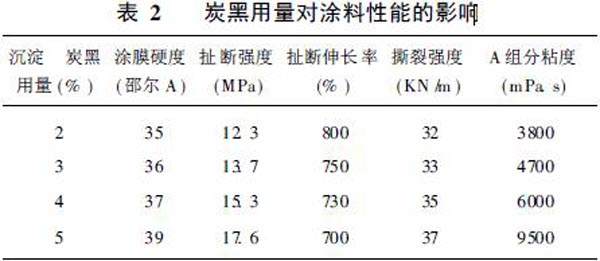 炭黑用量对涂料性能的影响表