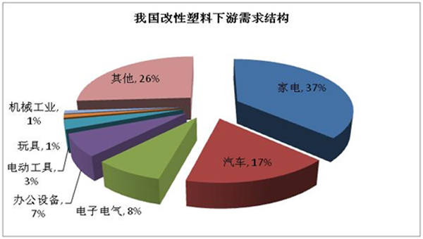 我国改性塑料下游需求结构分析