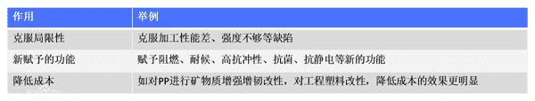 改性塑料所具有的优势分析
