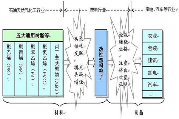 改性塑料所应用的行业