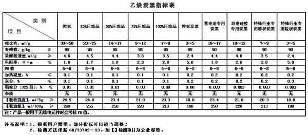 乙炔炭黑指标表