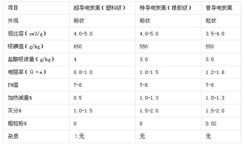 导电炭黑常见指标参数
