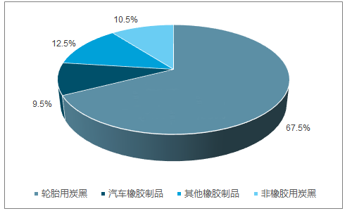 炭黑行业使用占有比例图
